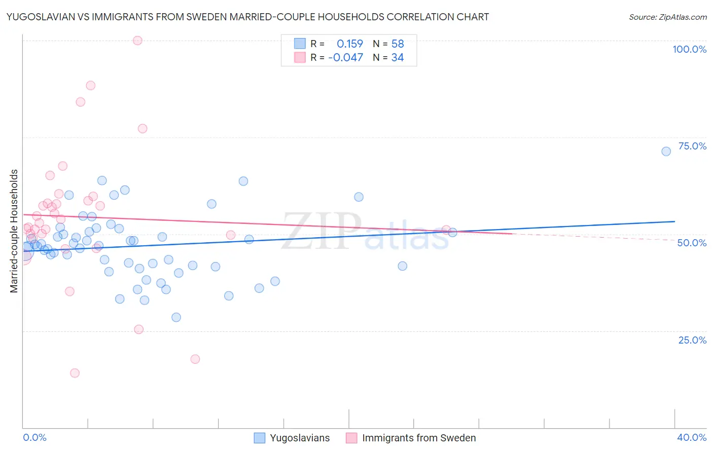 Yugoslavian vs Immigrants from Sweden Married-couple Households