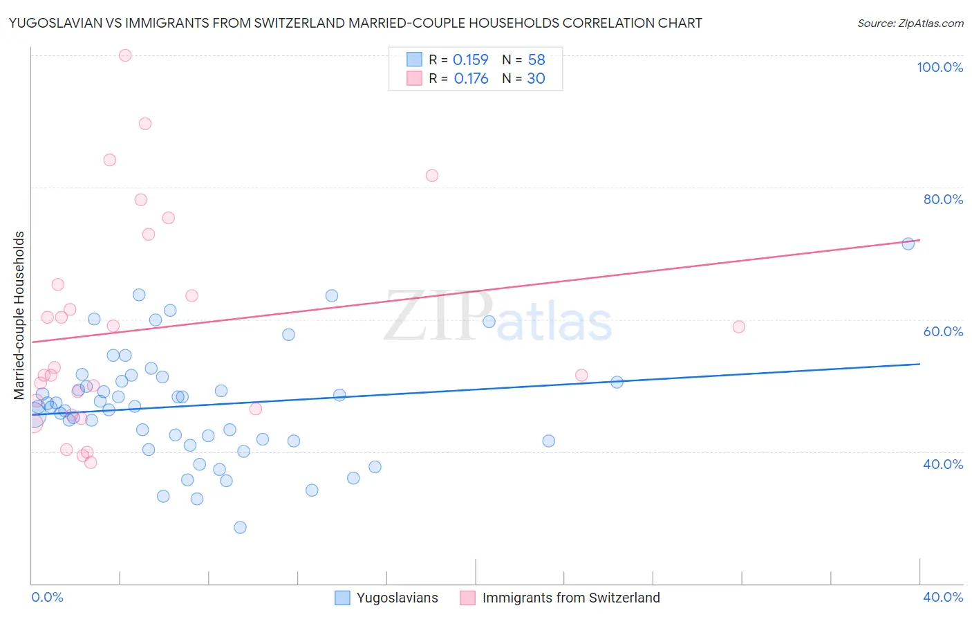 Yugoslavian vs Immigrants from Switzerland Married-couple Households