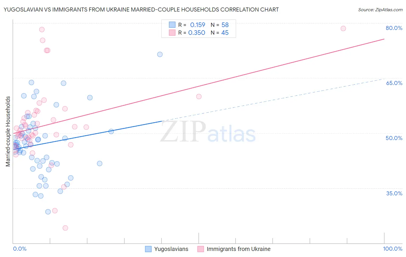 Yugoslavian vs Immigrants from Ukraine Married-couple Households