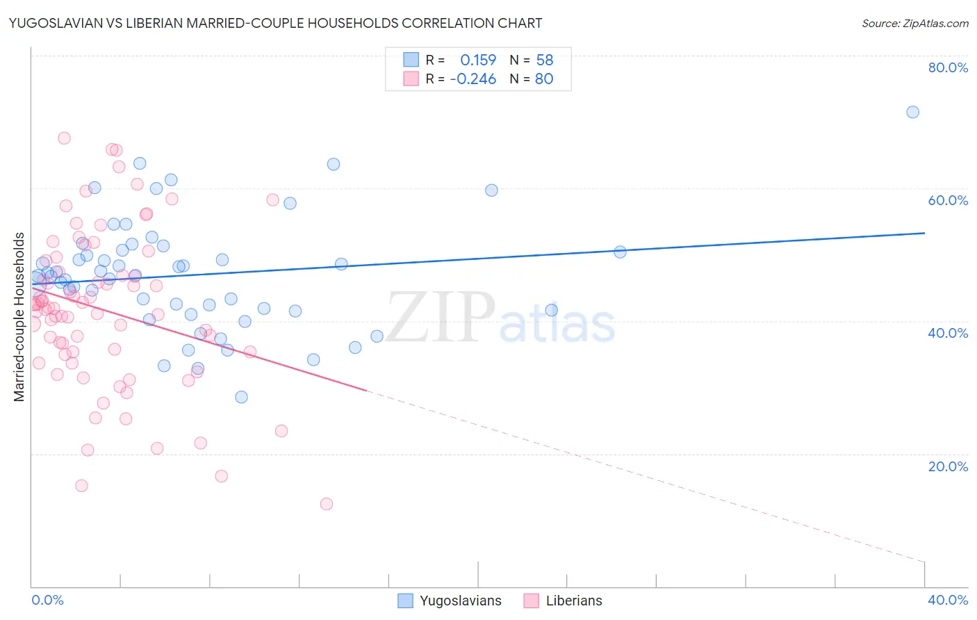 Yugoslavian vs Liberian Married-couple Households