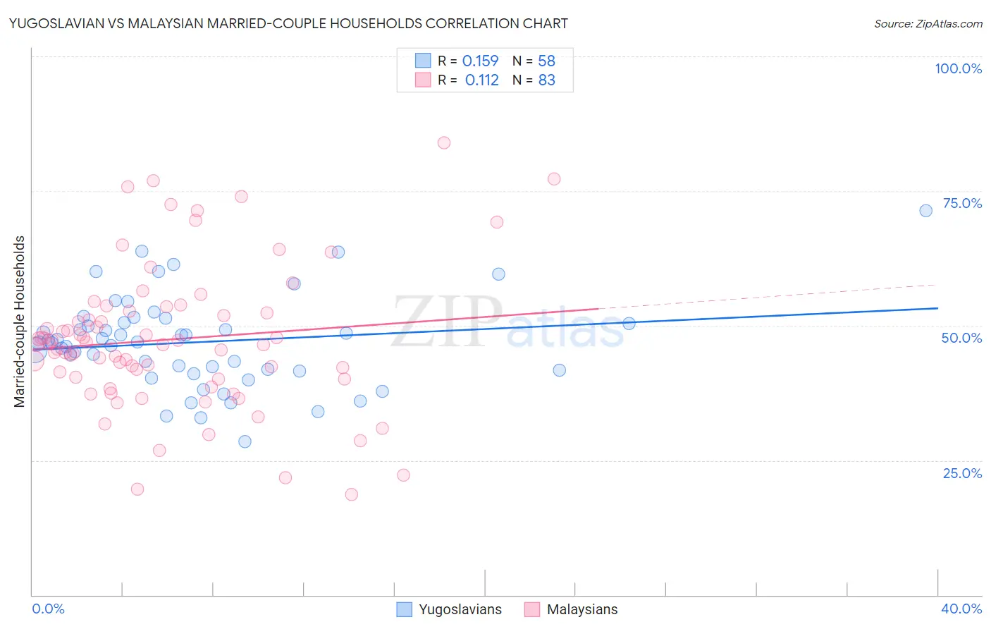 Yugoslavian vs Malaysian Married-couple Households