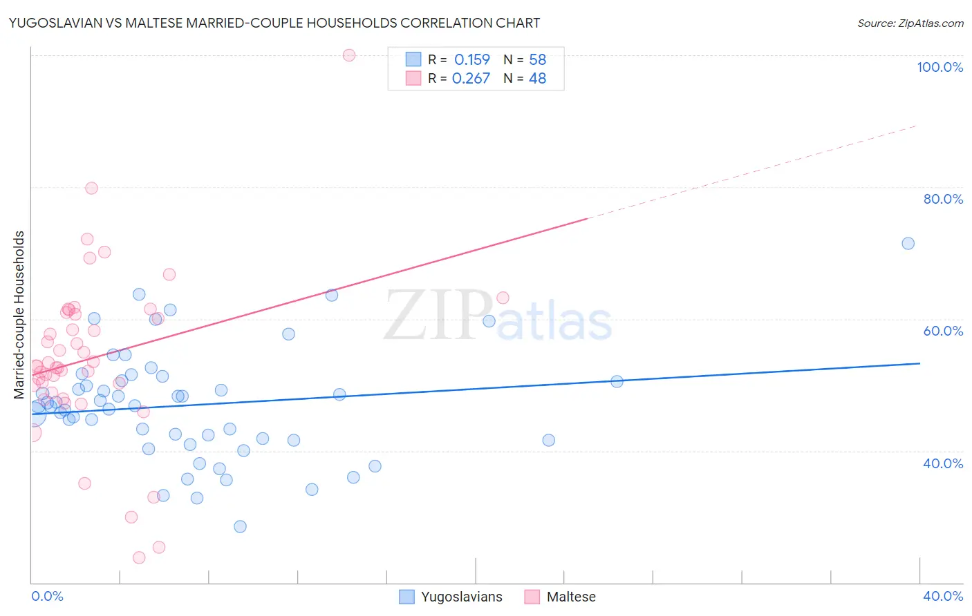 Yugoslavian vs Maltese Married-couple Households