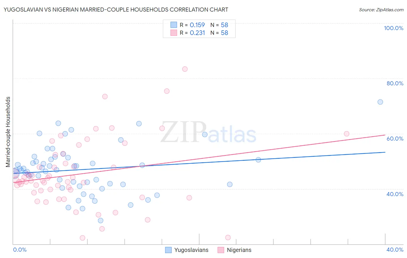 Yugoslavian vs Nigerian Married-couple Households