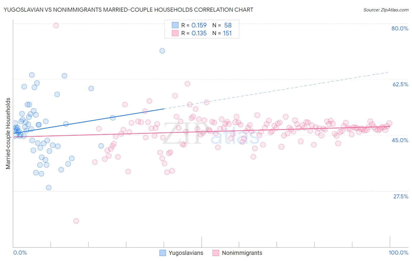 Yugoslavian vs Nonimmigrants Married-couple Households