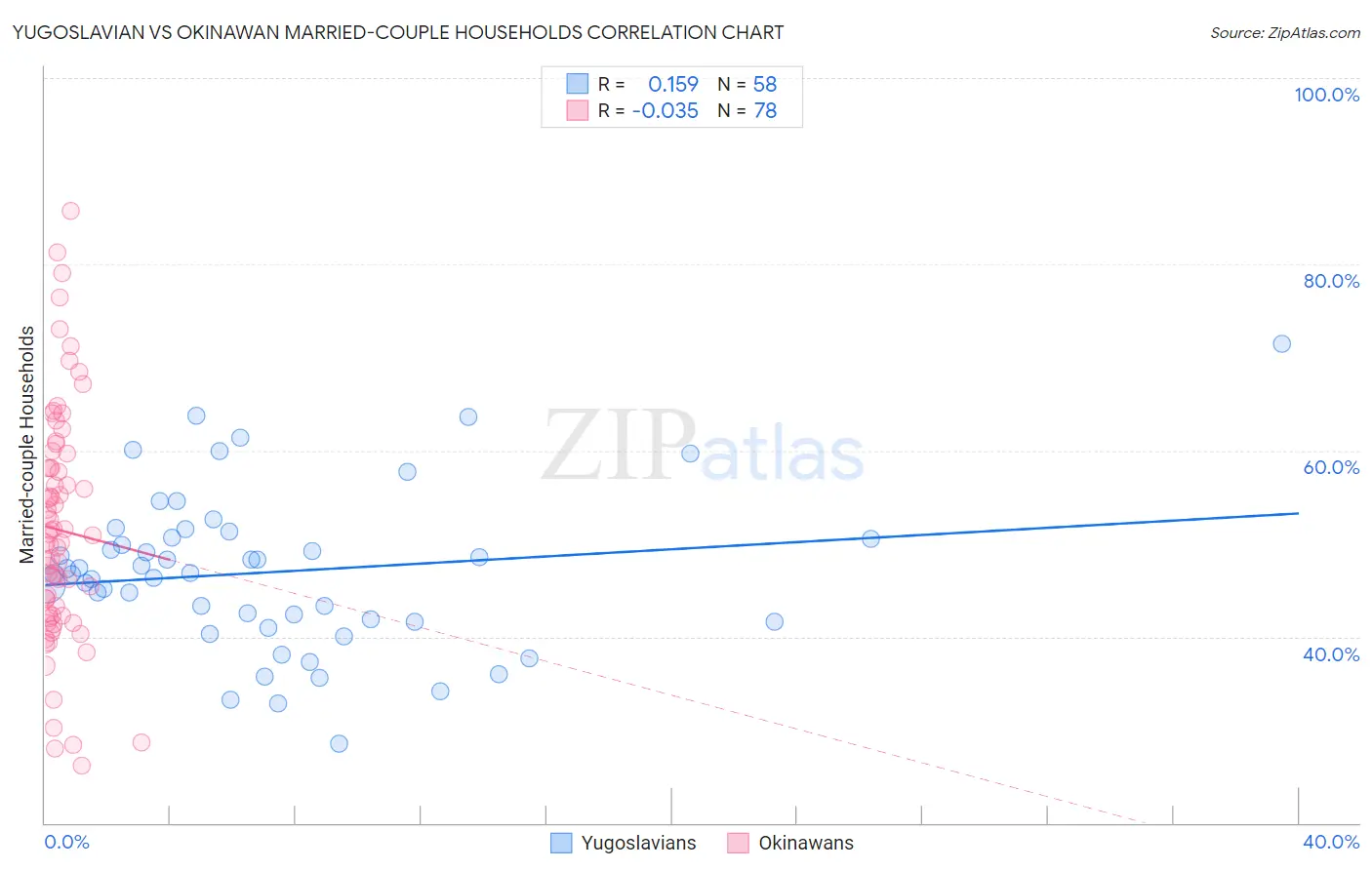 Yugoslavian vs Okinawan Married-couple Households