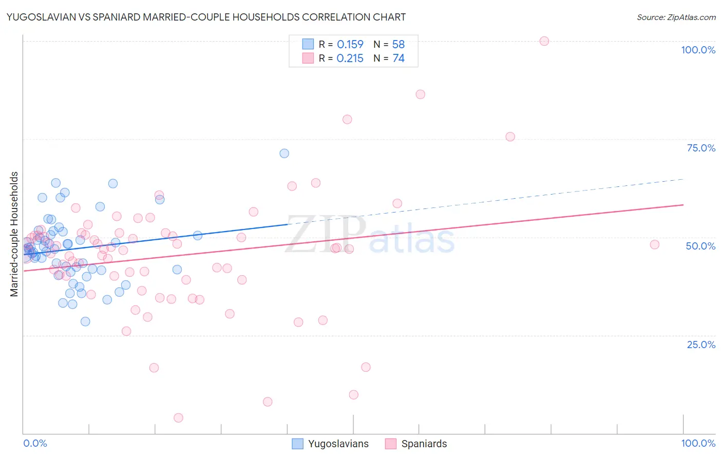 Yugoslavian vs Spaniard Married-couple Households