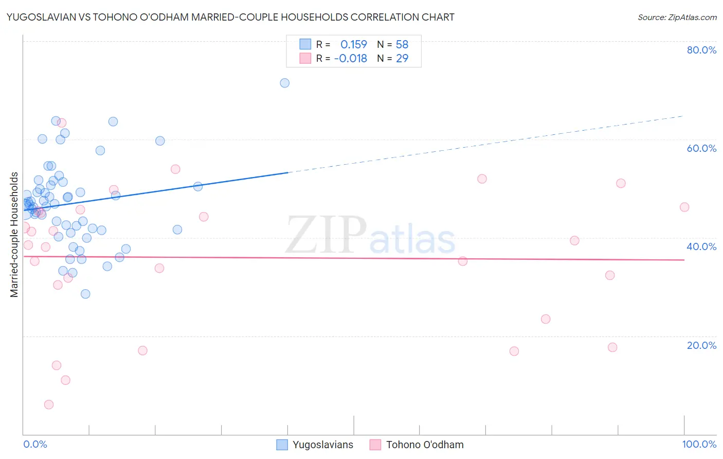 Yugoslavian vs Tohono O'odham Married-couple Households