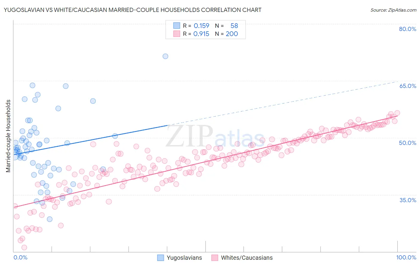 Yugoslavian vs White/Caucasian Married-couple Households