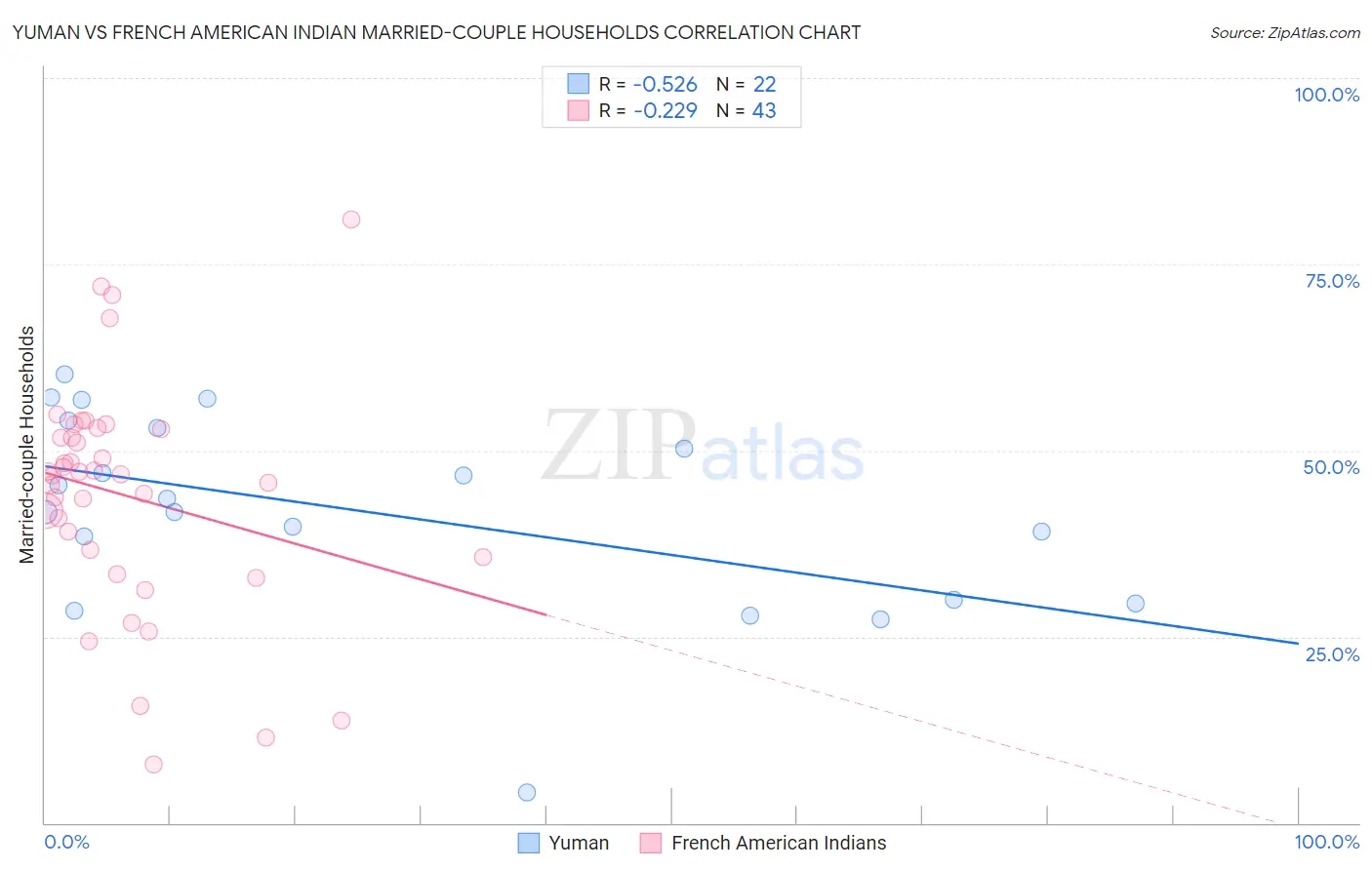 Yuman vs French American Indian Married-couple Households