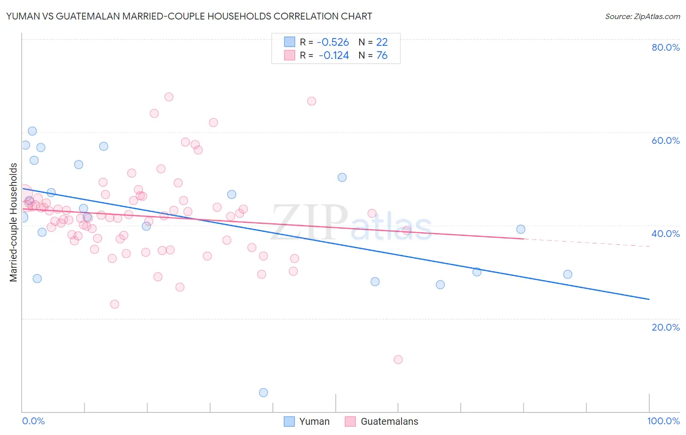 Yuman vs Guatemalan Married-couple Households