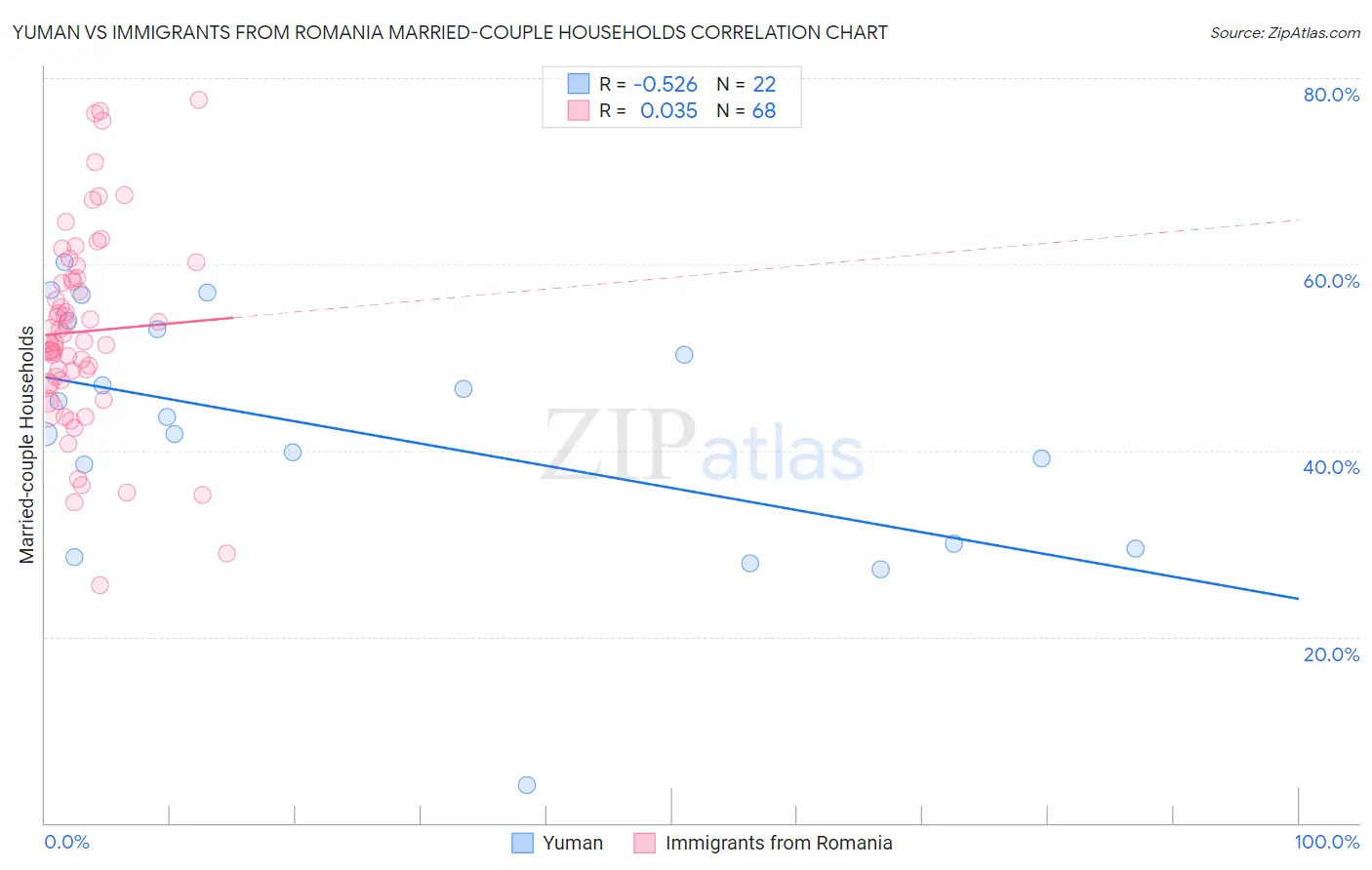 Yuman vs Immigrants from Romania Married-couple Households