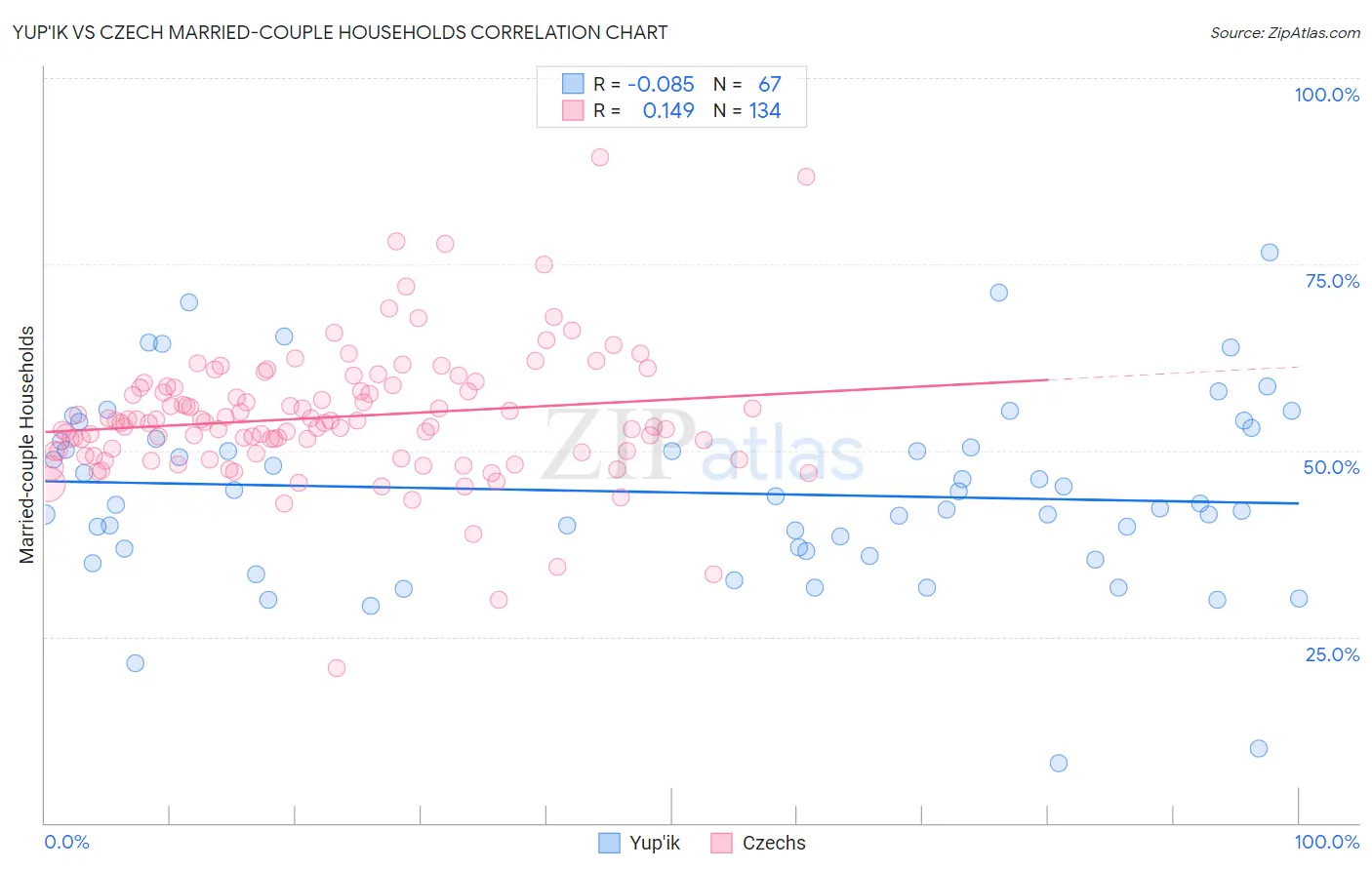 Yup'ik vs Czech Married-couple Households