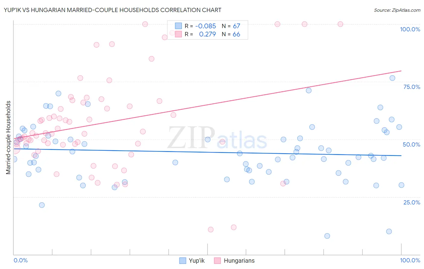 Yup'ik vs Hungarian Married-couple Households