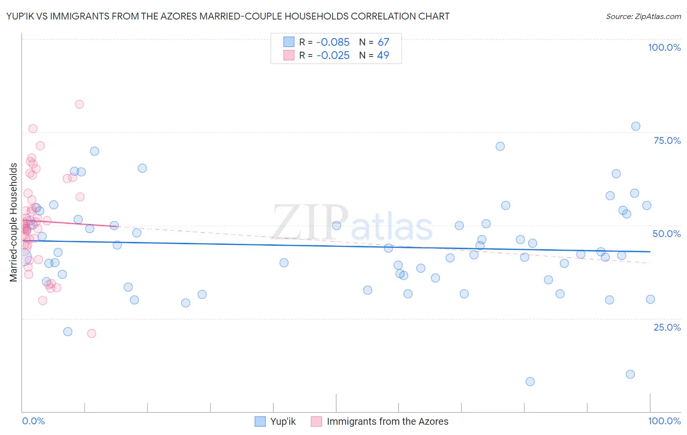 Yup'ik vs Immigrants from the Azores Married-couple Households