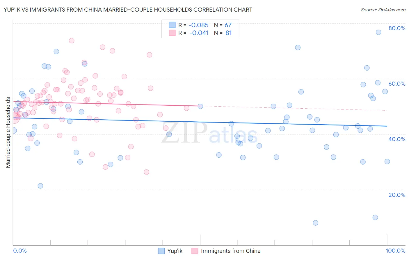 Yup'ik vs Immigrants from China Married-couple Households