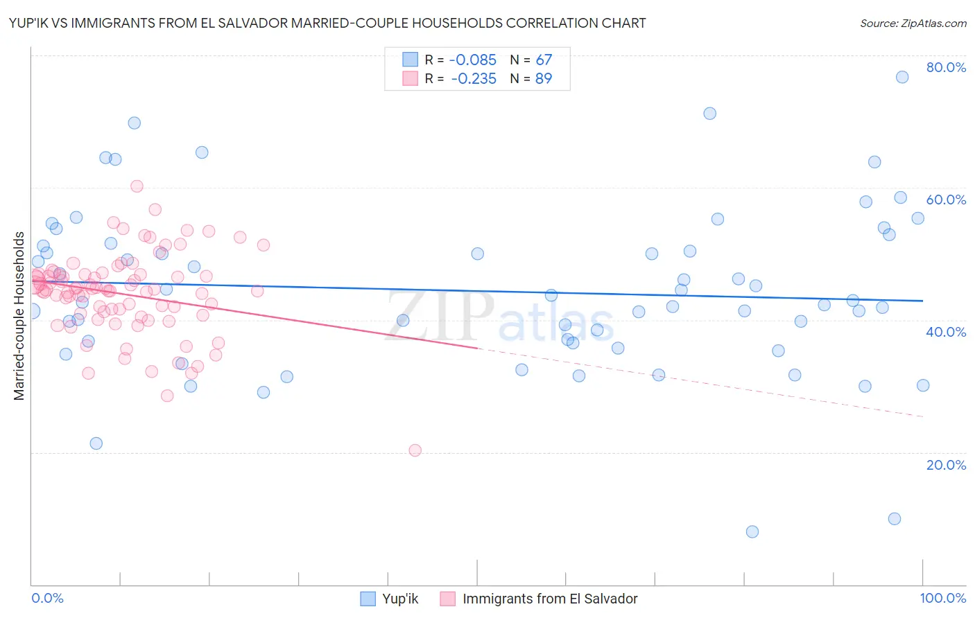 Yup'ik vs Immigrants from El Salvador Married-couple Households