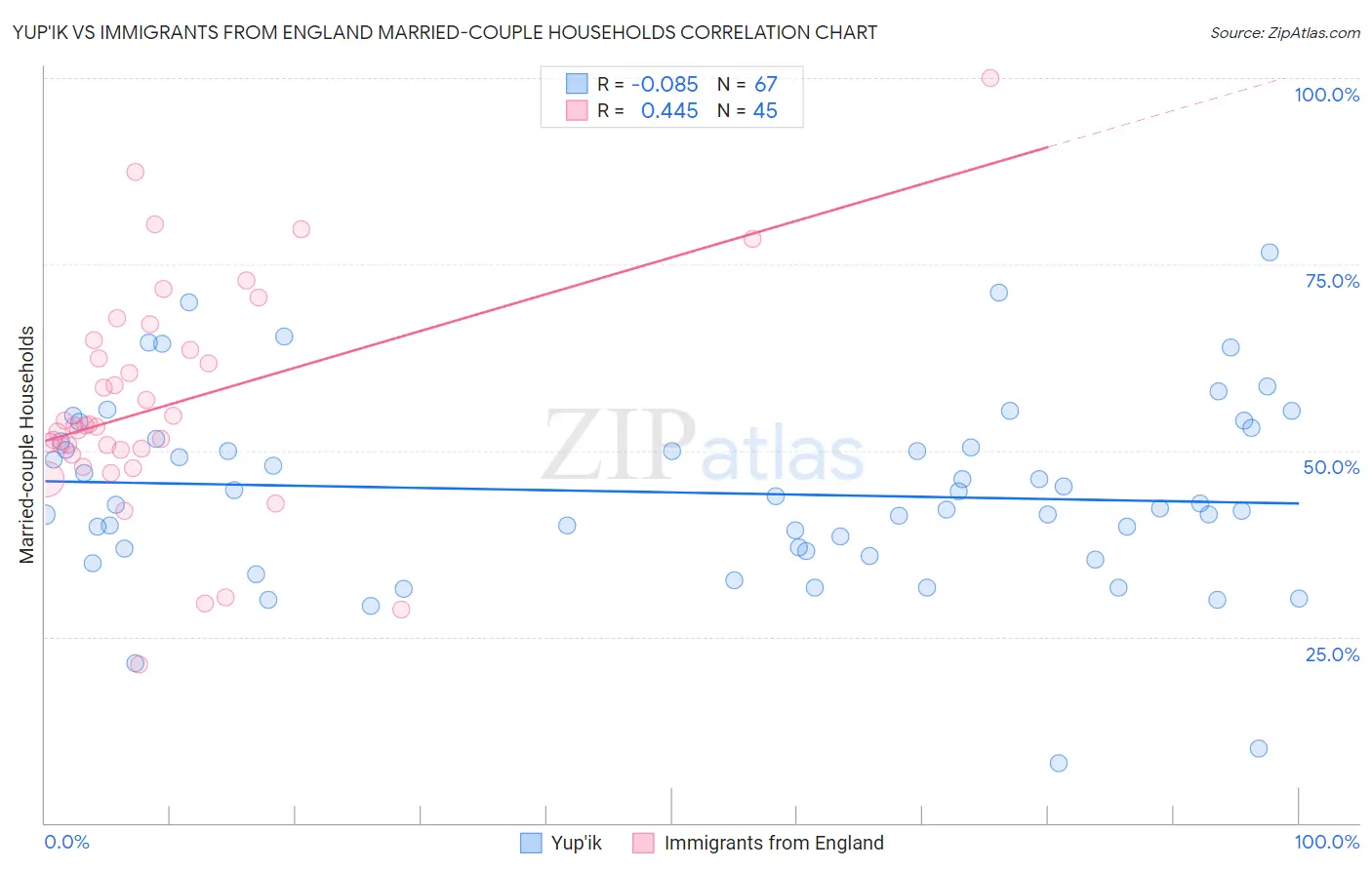 Yup'ik vs Immigrants from England Married-couple Households