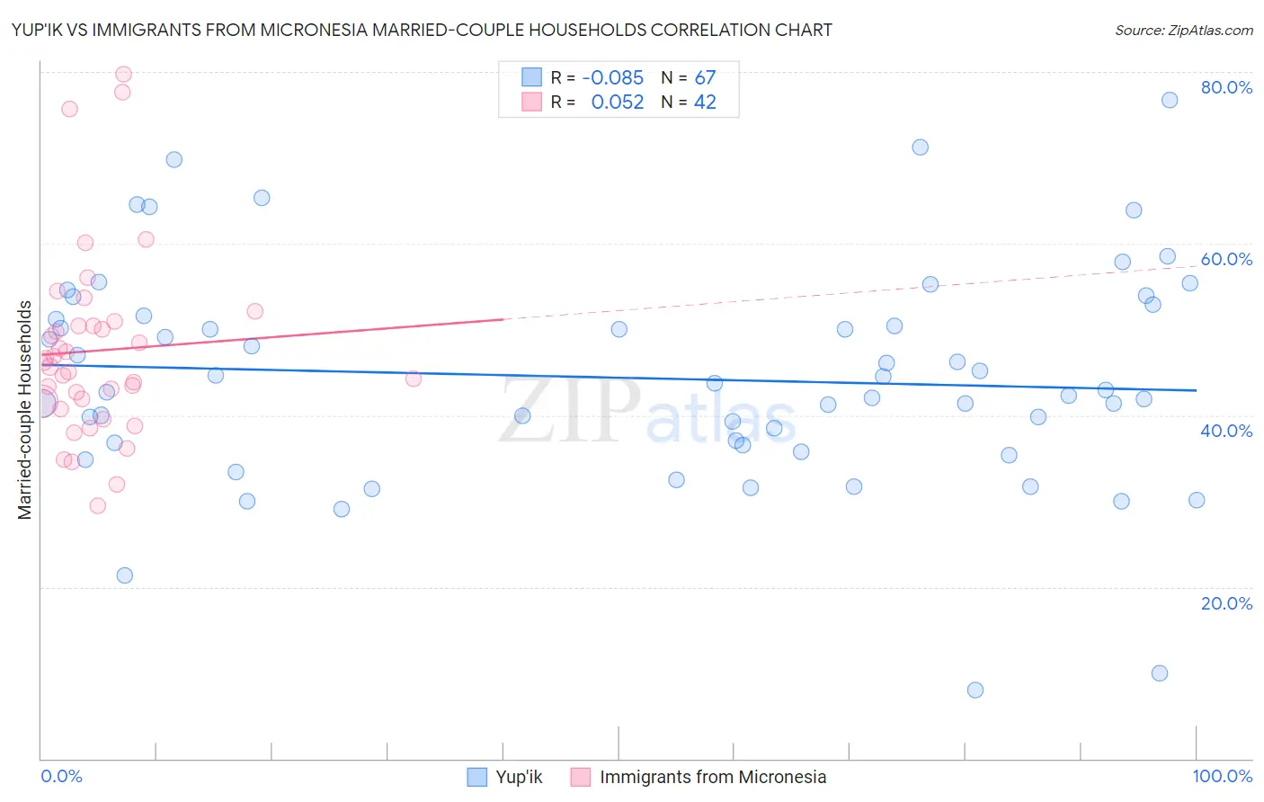 Yup'ik vs Immigrants from Micronesia Married-couple Households