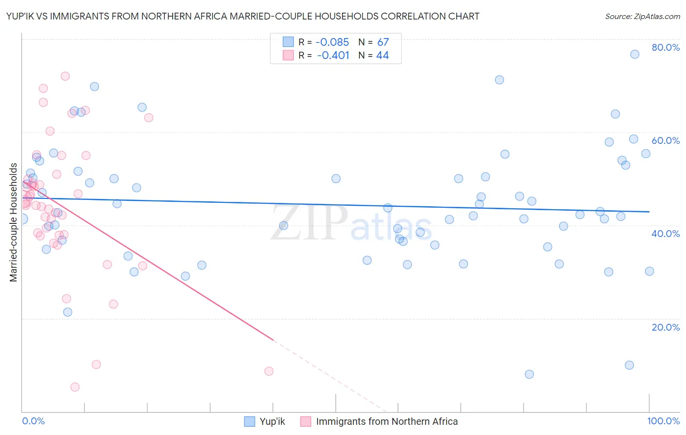 Yup'ik vs Immigrants from Northern Africa Married-couple Households