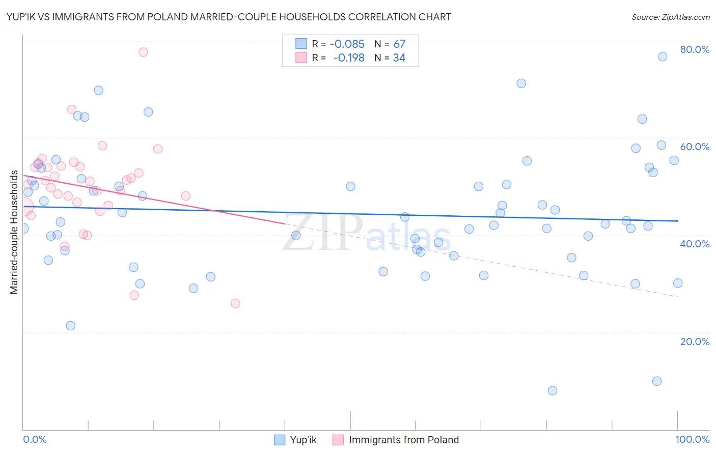 Yup'ik vs Immigrants from Poland Married-couple Households