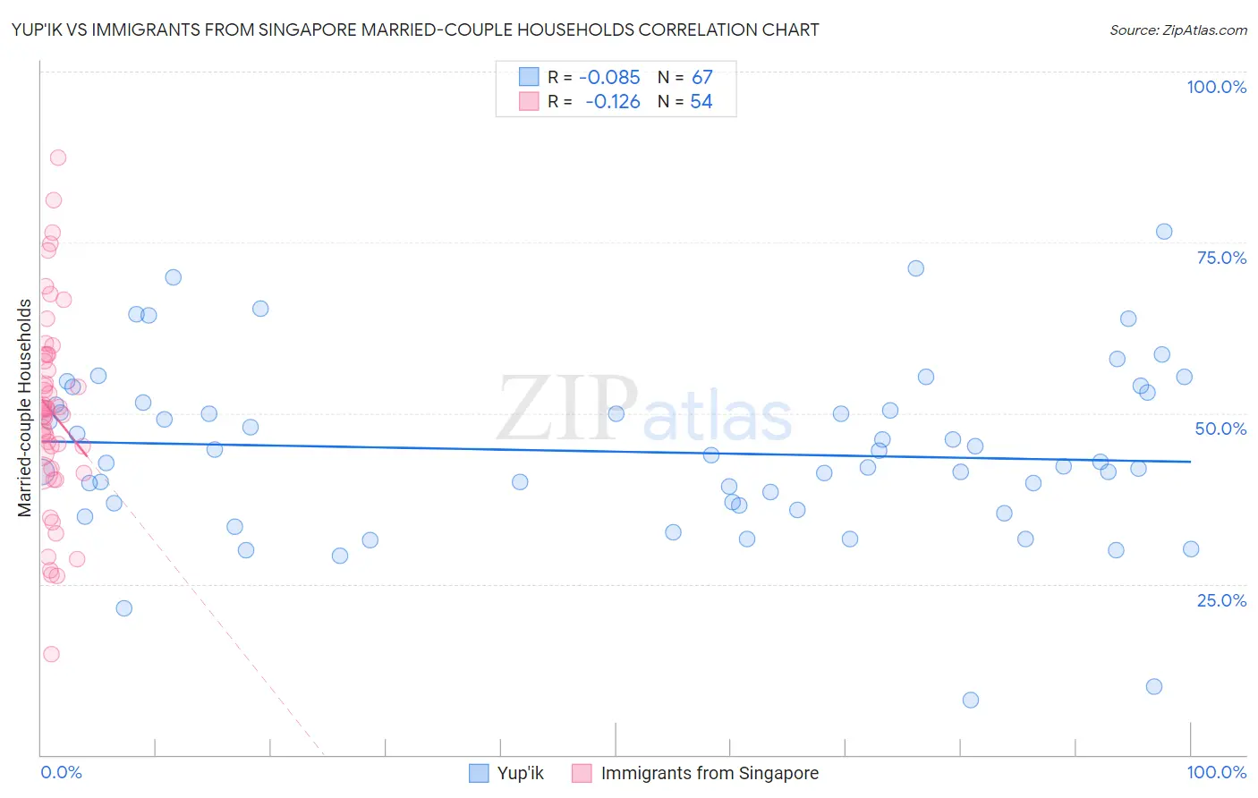 Yup'ik vs Immigrants from Singapore Married-couple Households