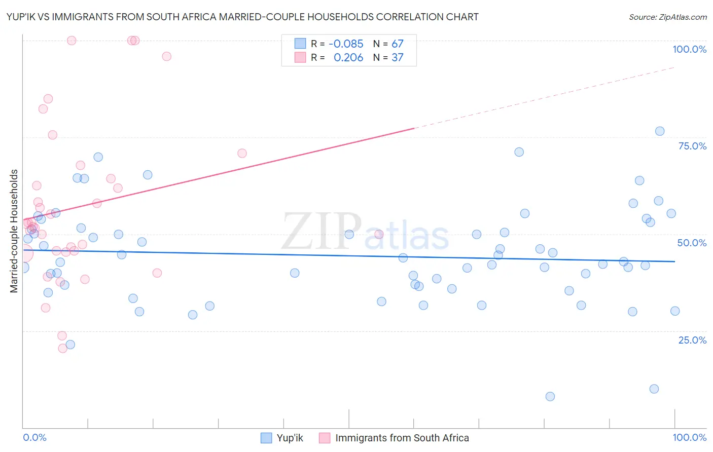 Yup'ik vs Immigrants from South Africa Married-couple Households