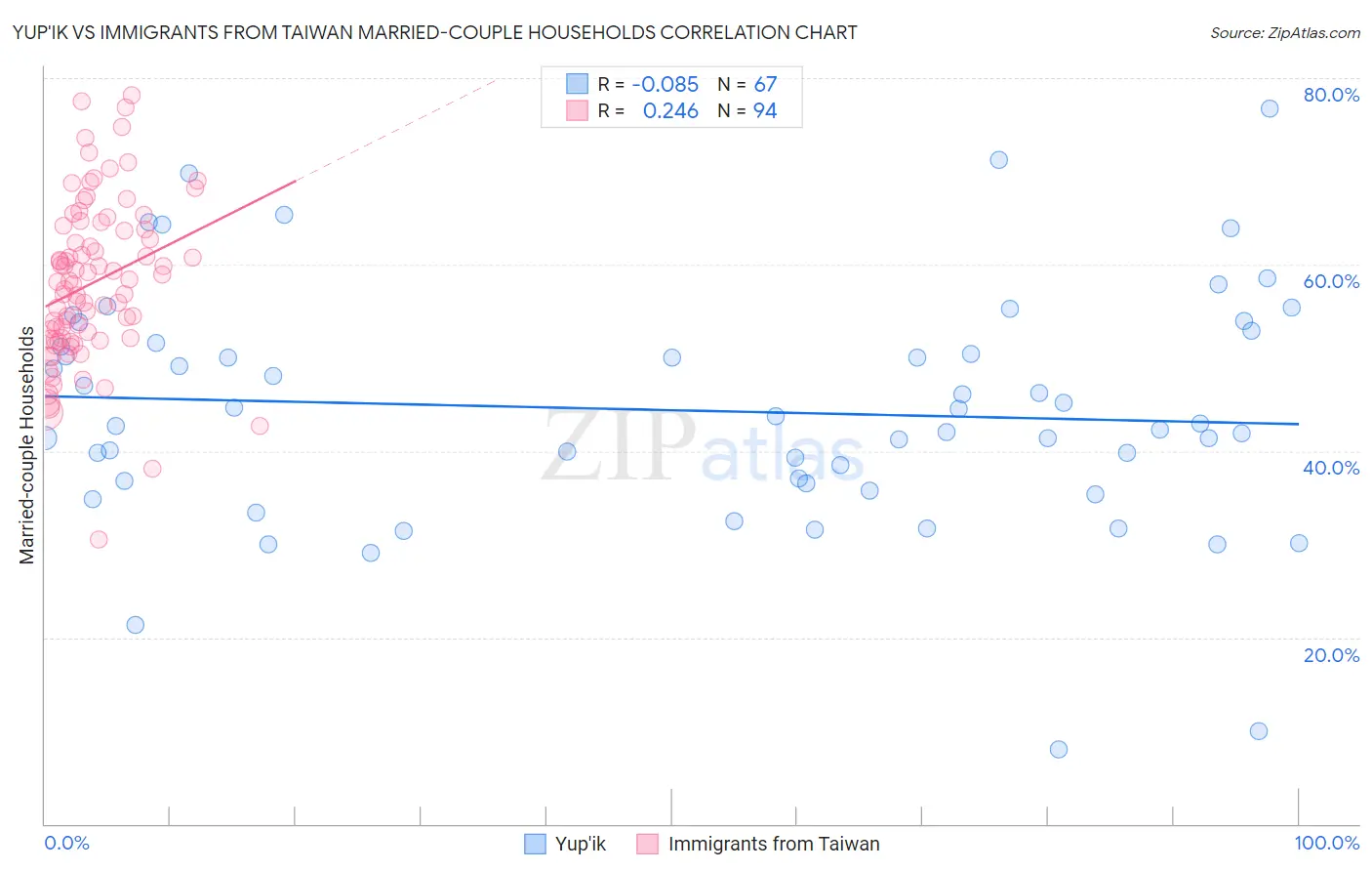 Yup'ik vs Immigrants from Taiwan Married-couple Households