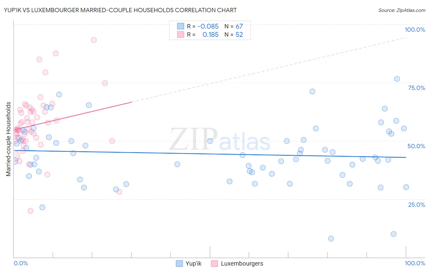 Yup'ik vs Luxembourger Married-couple Households