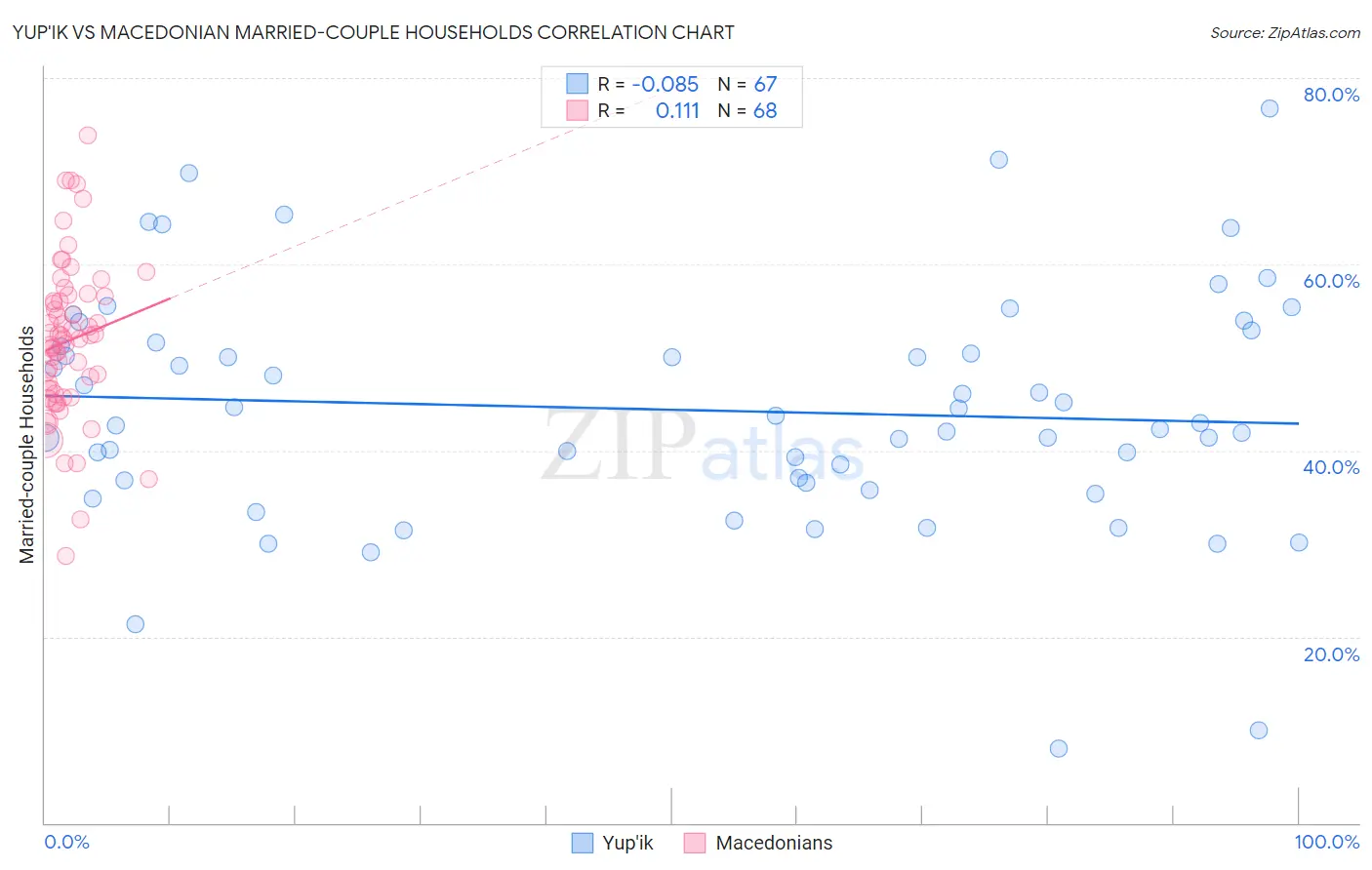 Yup'ik vs Macedonian Married-couple Households