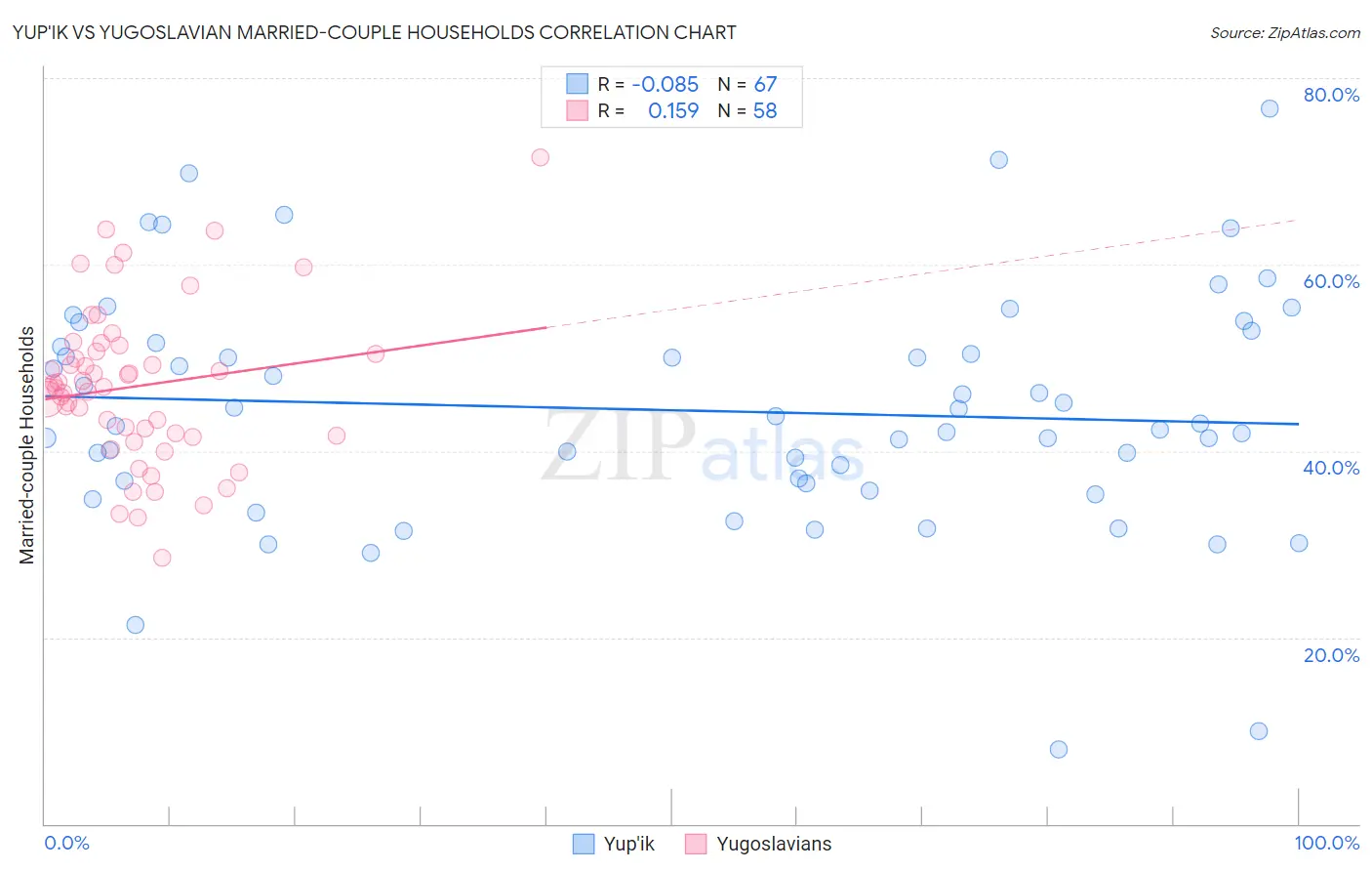 Yup'ik vs Yugoslavian Married-couple Households