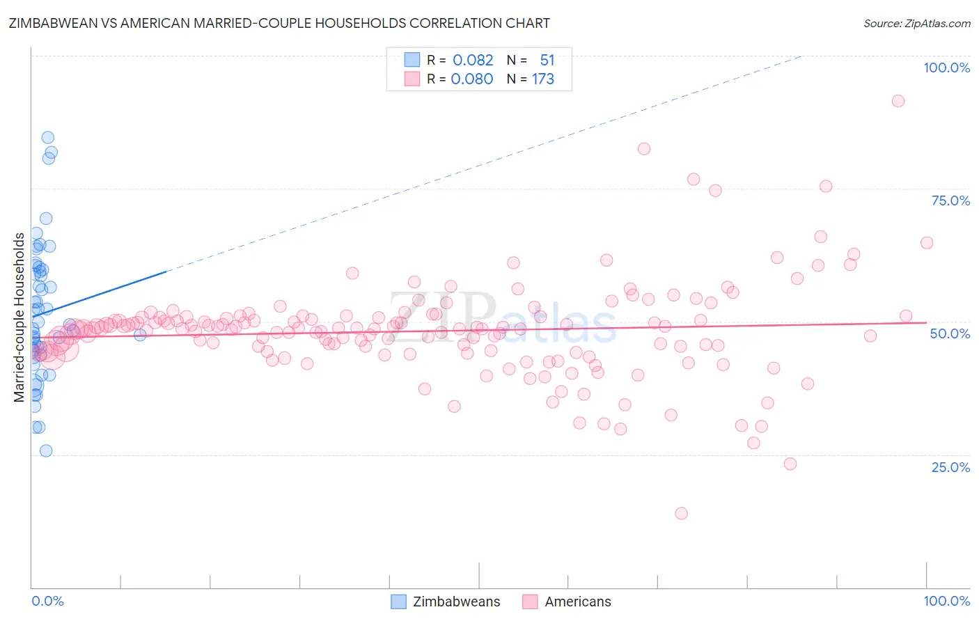 Zimbabwean vs American Married-couple Households