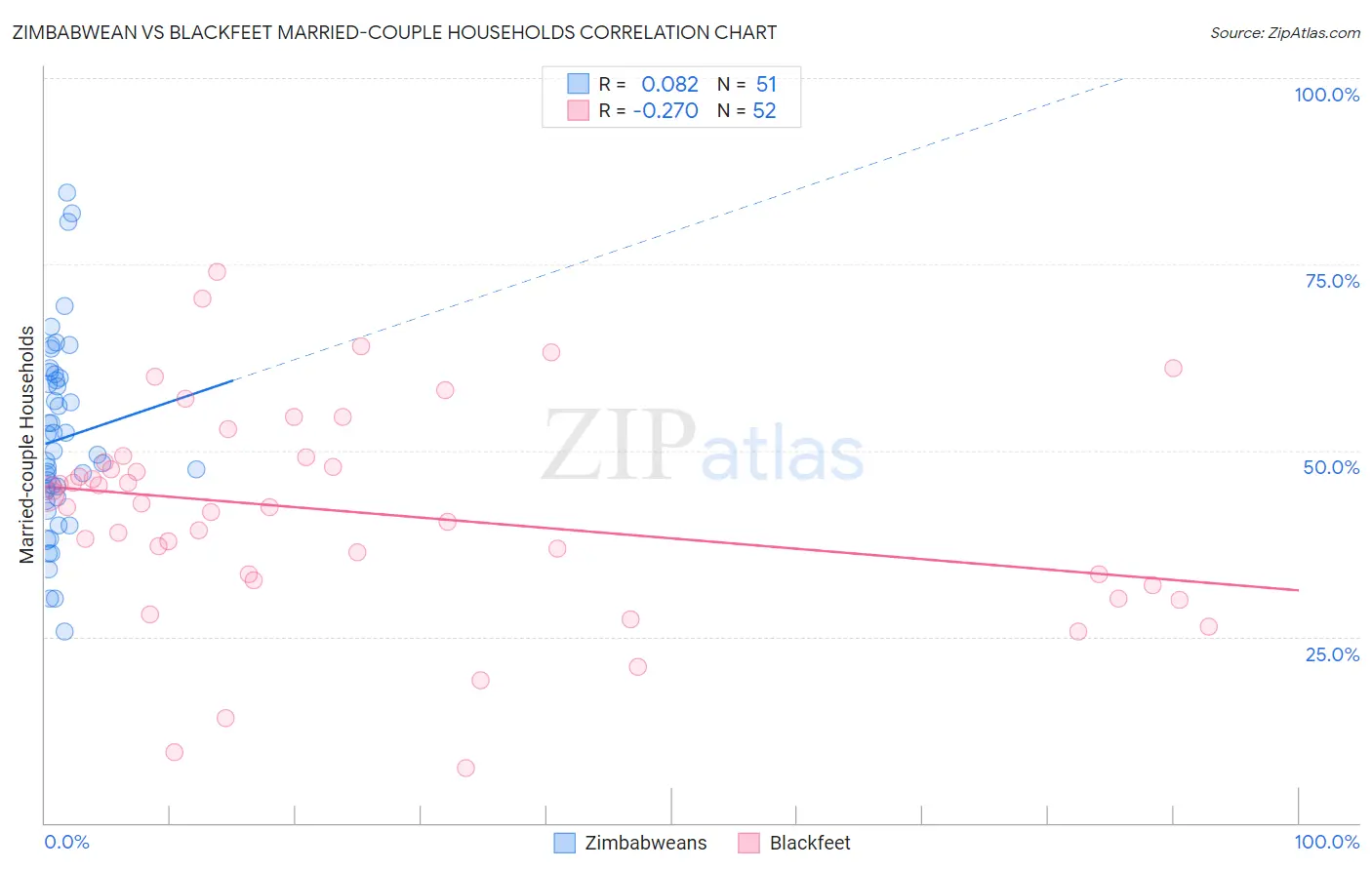 Zimbabwean vs Blackfeet Married-couple Households