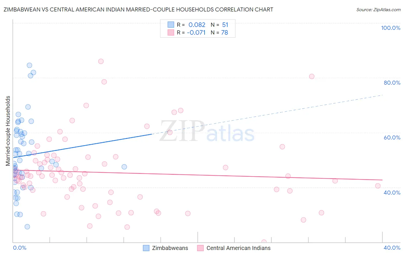 Zimbabwean vs Central American Indian Married-couple Households