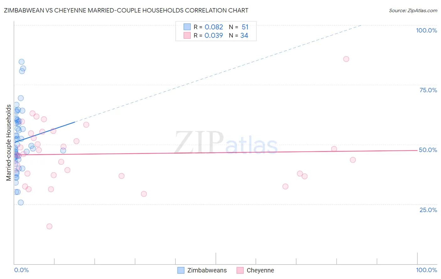 Zimbabwean vs Cheyenne Married-couple Households