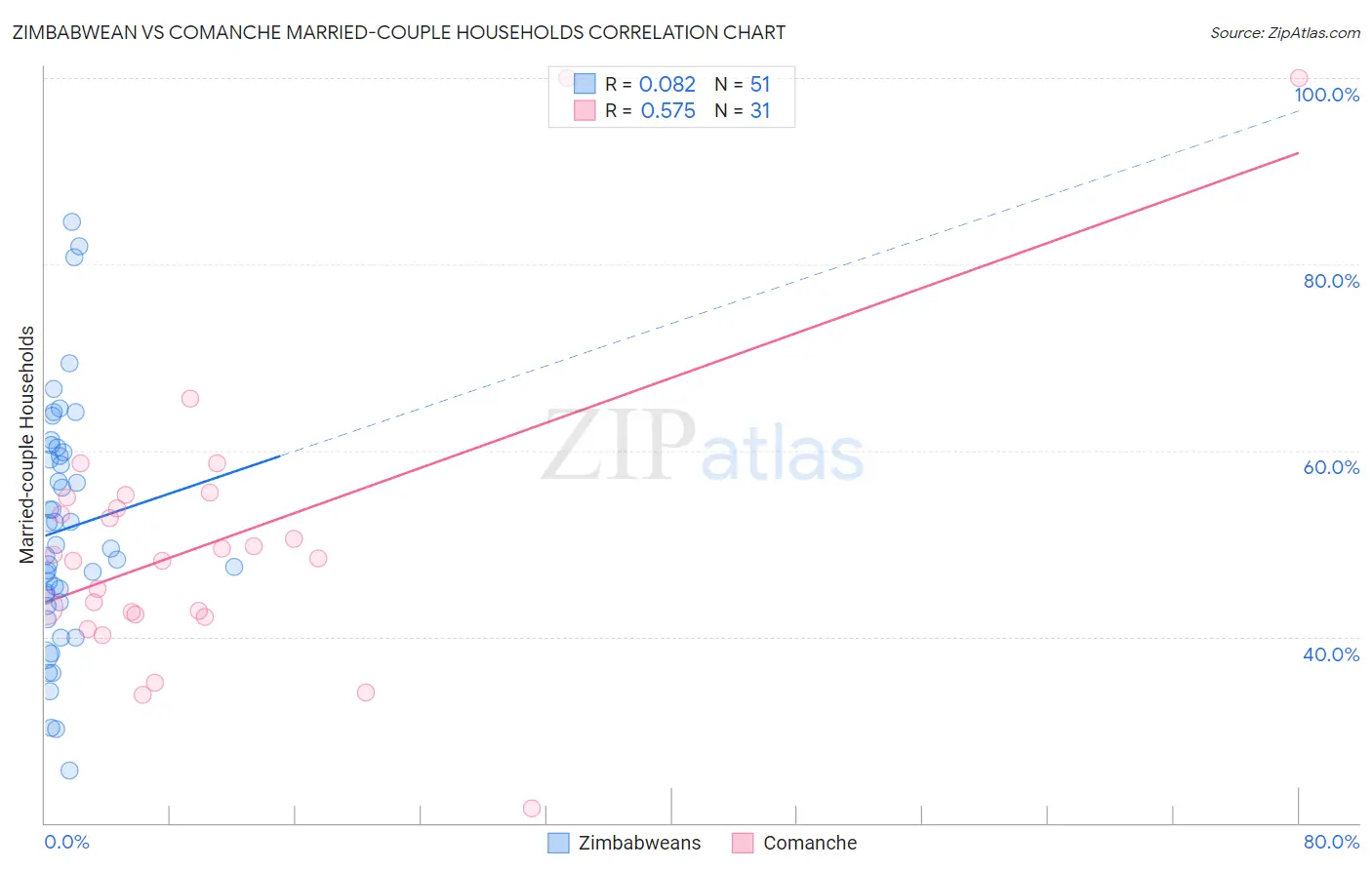 Zimbabwean vs Comanche Married-couple Households