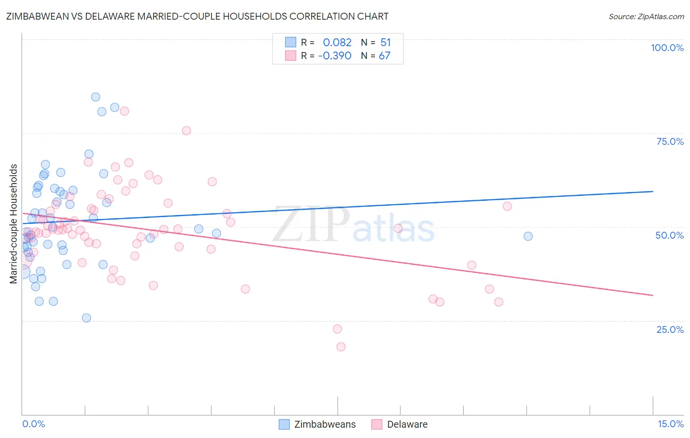 Zimbabwean vs Delaware Married-couple Households