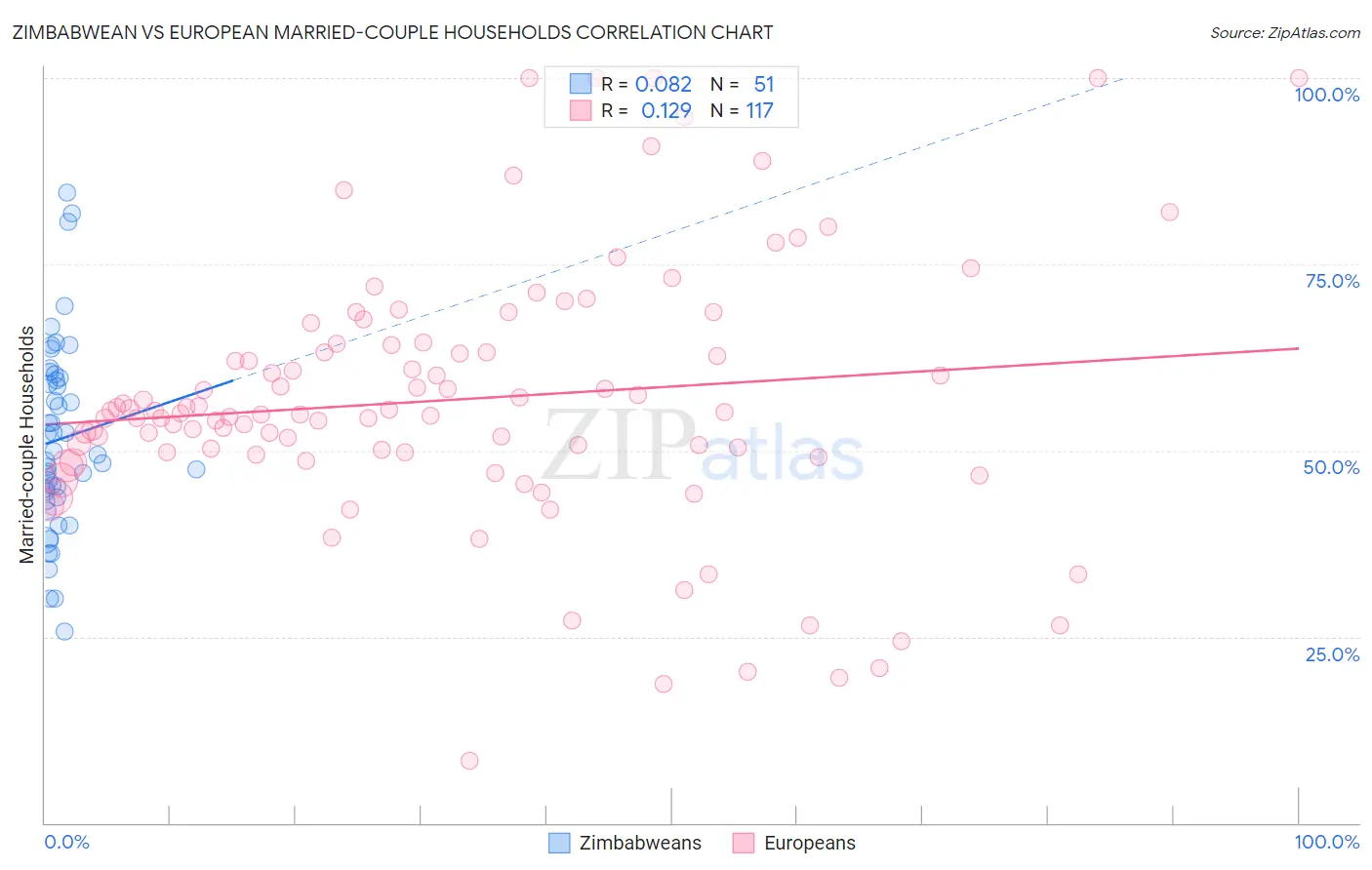 Zimbabwean vs European Married-couple Households