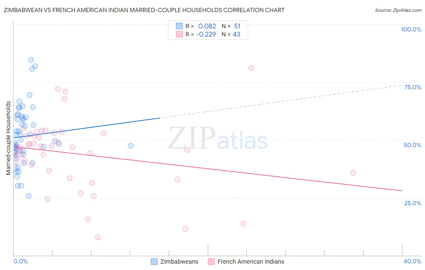 Zimbabwean vs French American Indian Married-couple Households