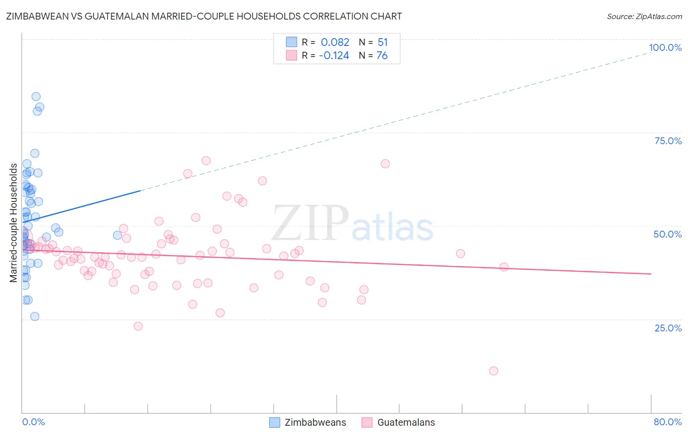 Zimbabwean vs Guatemalan Married-couple Households