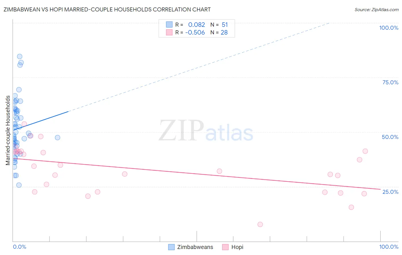 Zimbabwean vs Hopi Married-couple Households