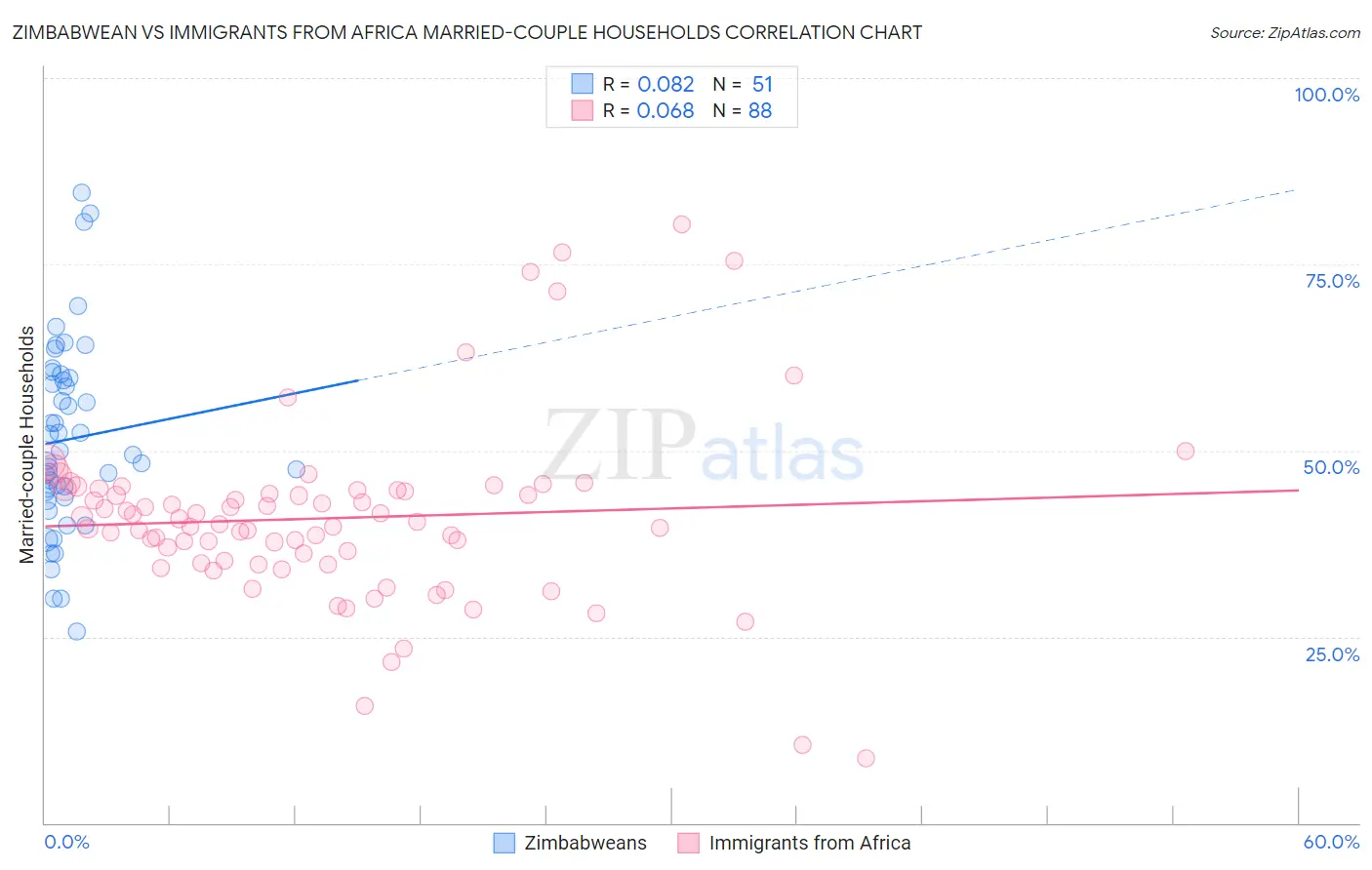 Zimbabwean vs Immigrants from Africa Married-couple Households