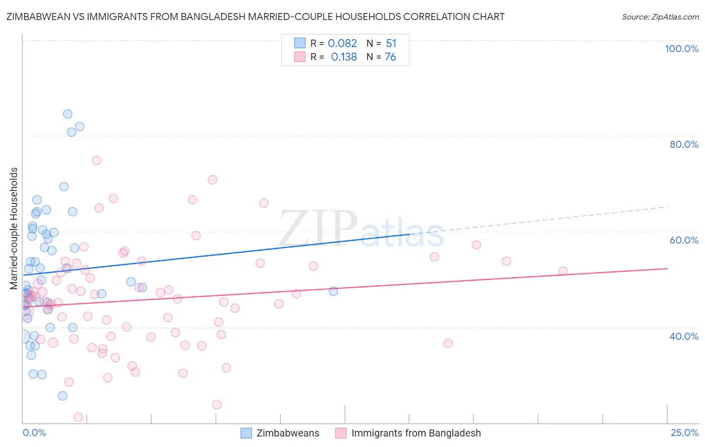 Zimbabwean vs Immigrants from Bangladesh Married-couple Households