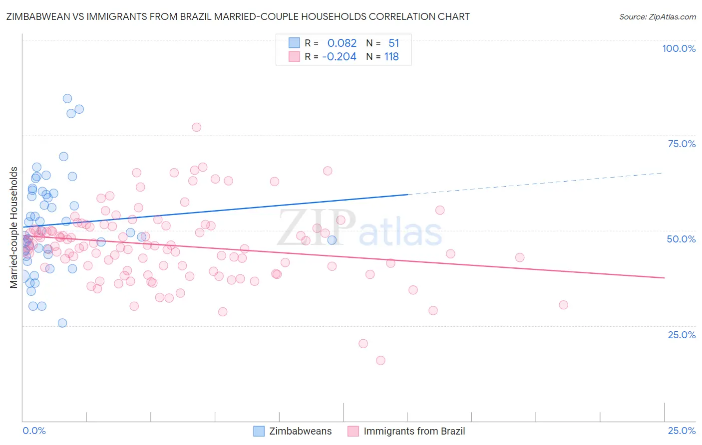 Zimbabwean vs Immigrants from Brazil Married-couple Households