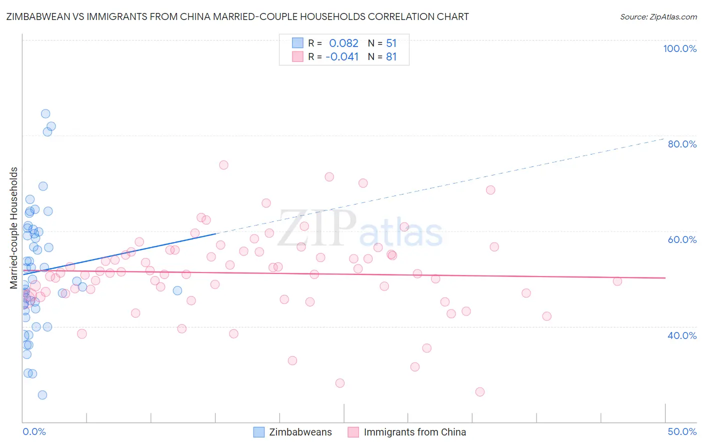 Zimbabwean vs Immigrants from China Married-couple Households