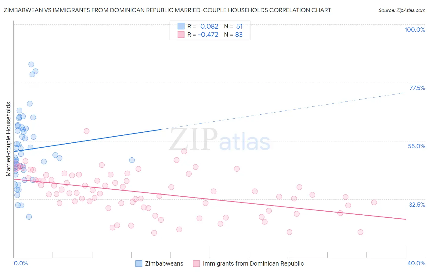 Zimbabwean vs Immigrants from Dominican Republic Married-couple Households