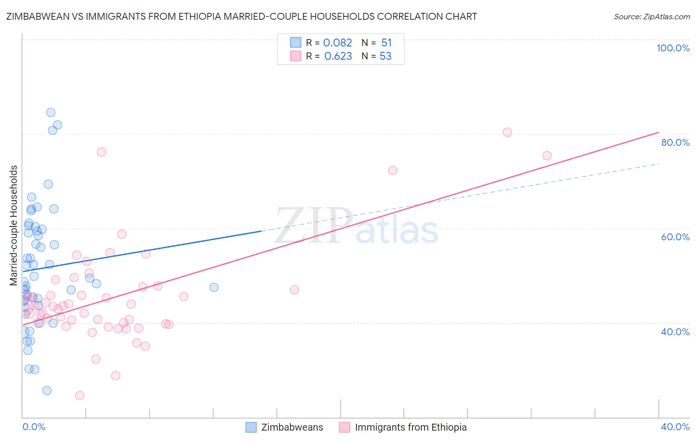 Zimbabwean vs Immigrants from Ethiopia Married-couple Households