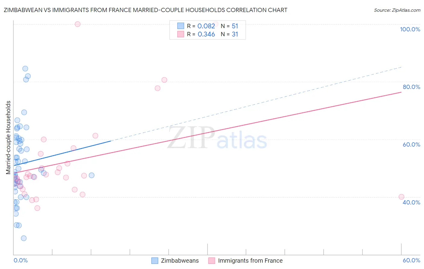 Zimbabwean vs Immigrants from France Married-couple Households