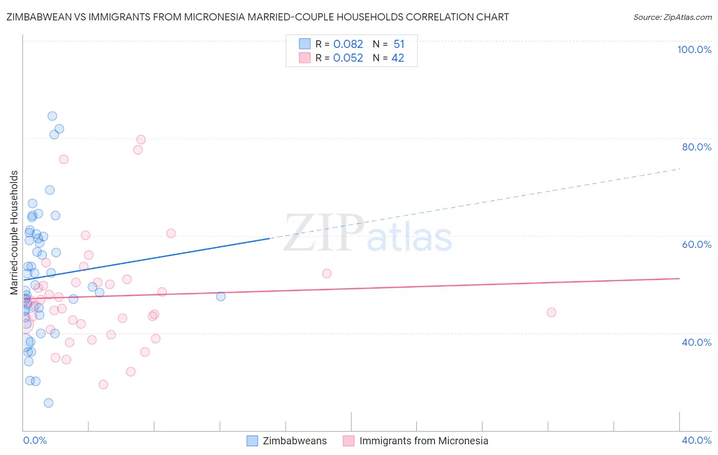 Zimbabwean vs Immigrants from Micronesia Married-couple Households