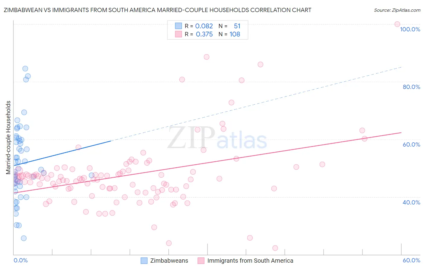 Zimbabwean vs Immigrants from South America Married-couple Households