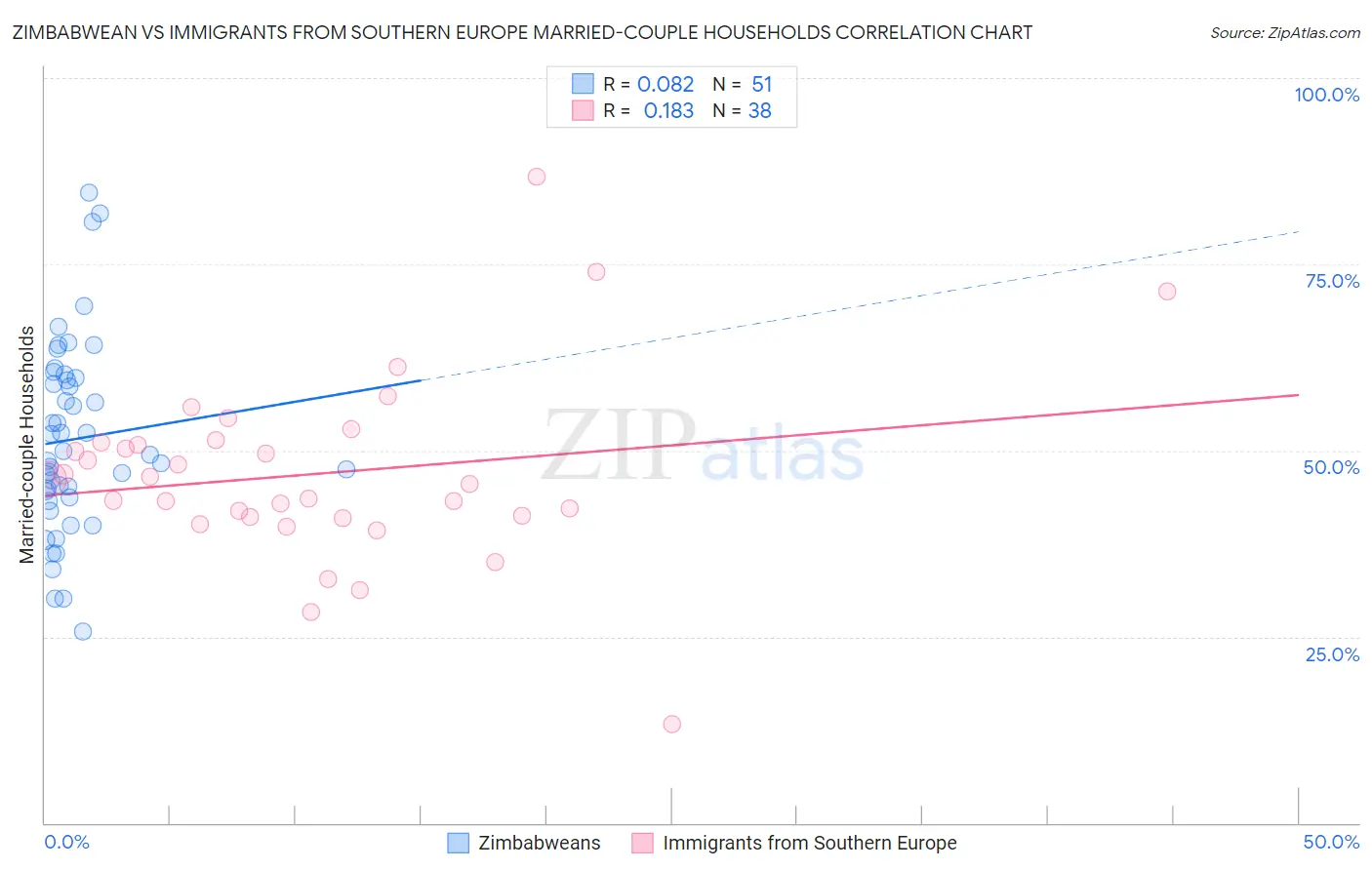 Zimbabwean vs Immigrants from Southern Europe Married-couple Households